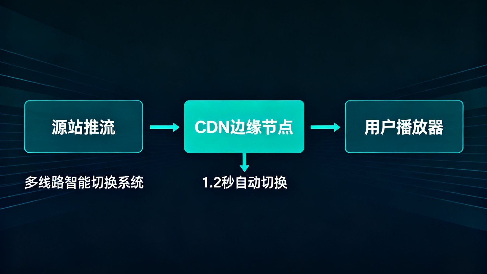 多线路智能切换系统的技术架构示意图，展示从源站推流到CDN边缘节点再到用户播放器的完整链路，标注了1.2秒自动切换的时间指标。